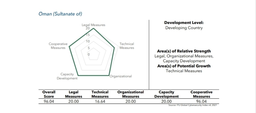 Oman 3rd best Arab country in Cybersecurity Index 2020